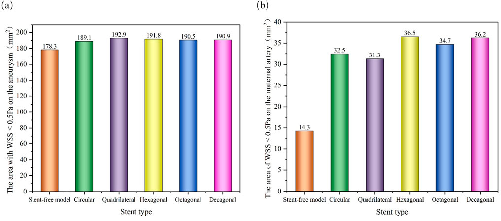 Bar charts comparing the area with wall shear stress less than zero point five pascals on aneurysm (a) and maternal artery (b) for different stent types. Chart (a) shows values ranging from 178.3 to 192.9 square millimeters, while chart (b) has values from 14.3 to 36.5 square millimeters. Stent types include stent-free, circular, quadrilateral, hexagonal, octagonal, and decagonal.