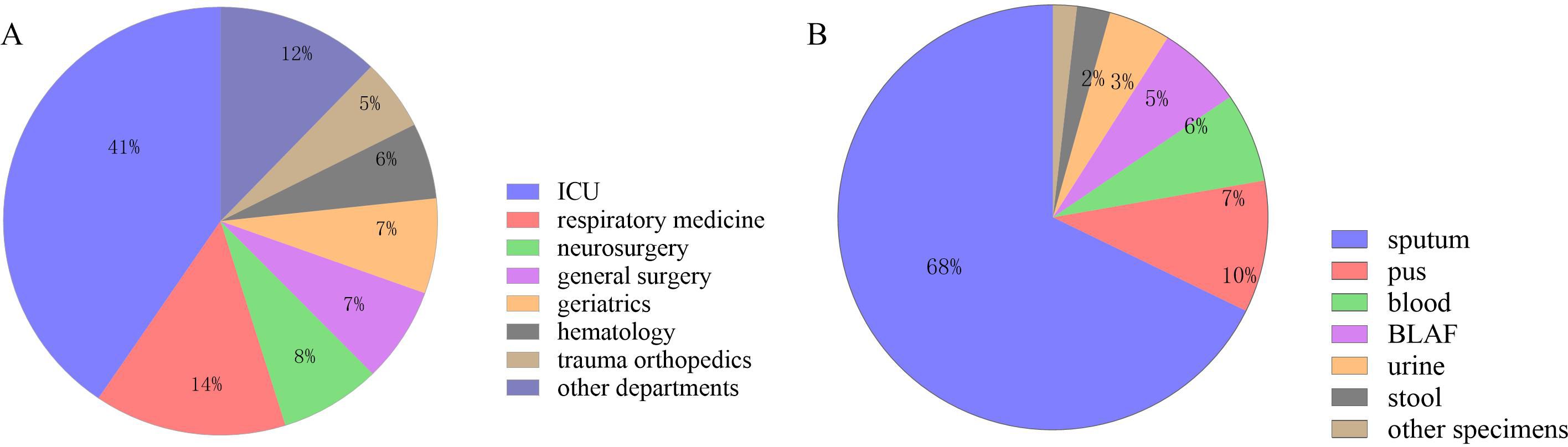 Pie chart A shows ICU at 41%, respiratory medicine at 14%, neurosurgery at 8%, general surgery at 7%, geriatrics at 7%, hematology at 6%, trauma orthopedics at 5%, and other departments at 12%. Pie chart B shows sputum at 68%, pus at 10%, blood at 7%, BLAF at 6%, urine at 5%, stool at 3%, and other specimens at 2%.
