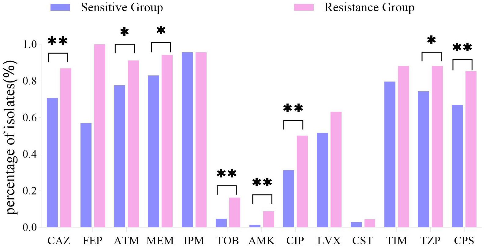 Bar chart comparing the percentage of isolates for sensitive and resistant groups across various antibiotics. The sensitive group is indicated in purple and the resistant group in pink. Statistical significance between groups is marked by asterisks. CaZ, FEP, ATM, IPM, and others are listed on the x-axis, with percentage levels on the y-axis. Significant differences are noted in categories like CAZ, TOB, AMK, CIP, and others.