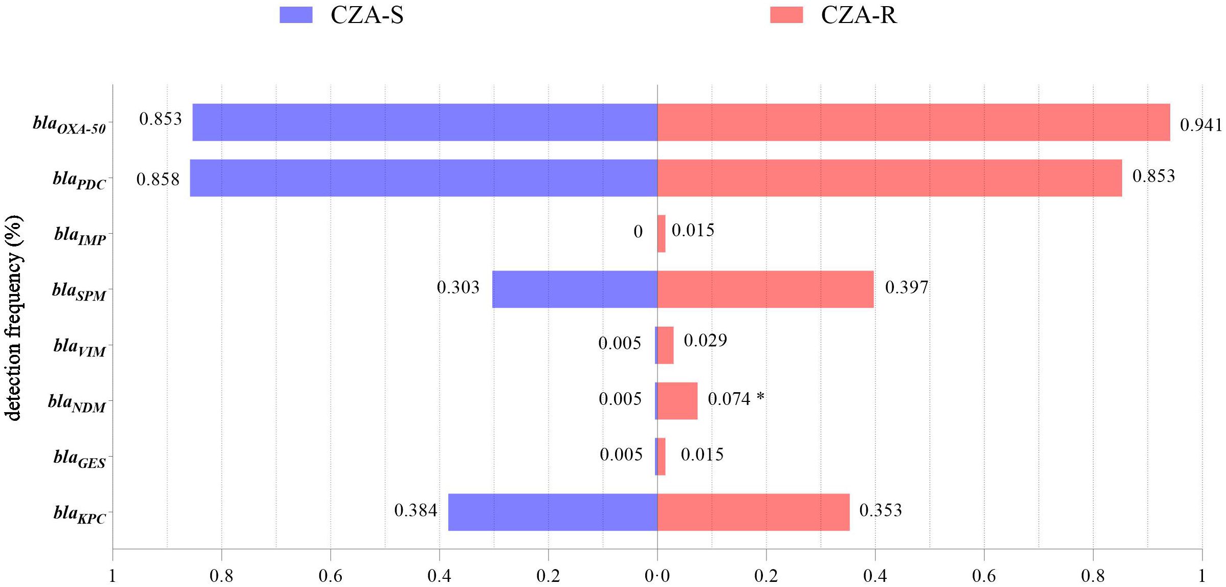 Bar chart comparing detection frequencies of various bla gene variants between CZA-S (blue) and CZA-R (red) groups. blaOXA-50 shows high detection in both groups, while blaNDM shows a significant difference, favoring CZA-R.