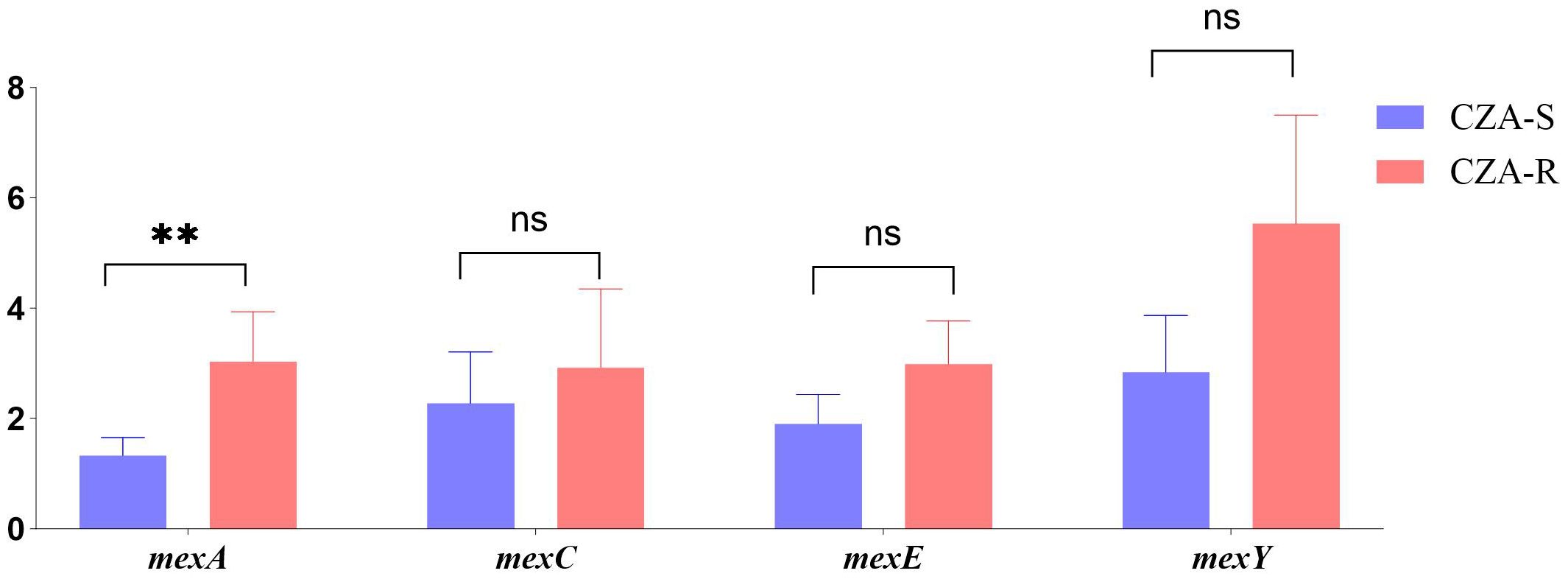Bar chart comparing gene expression between CZA-S and CZA-R conditions for mexA, mexC, mexE, and mexY. mexA shows significant difference (**) between conditions, while mexC, mexE, and mexY are not significant (ns). CZA-S bars are blue; CZA-R bars are red.