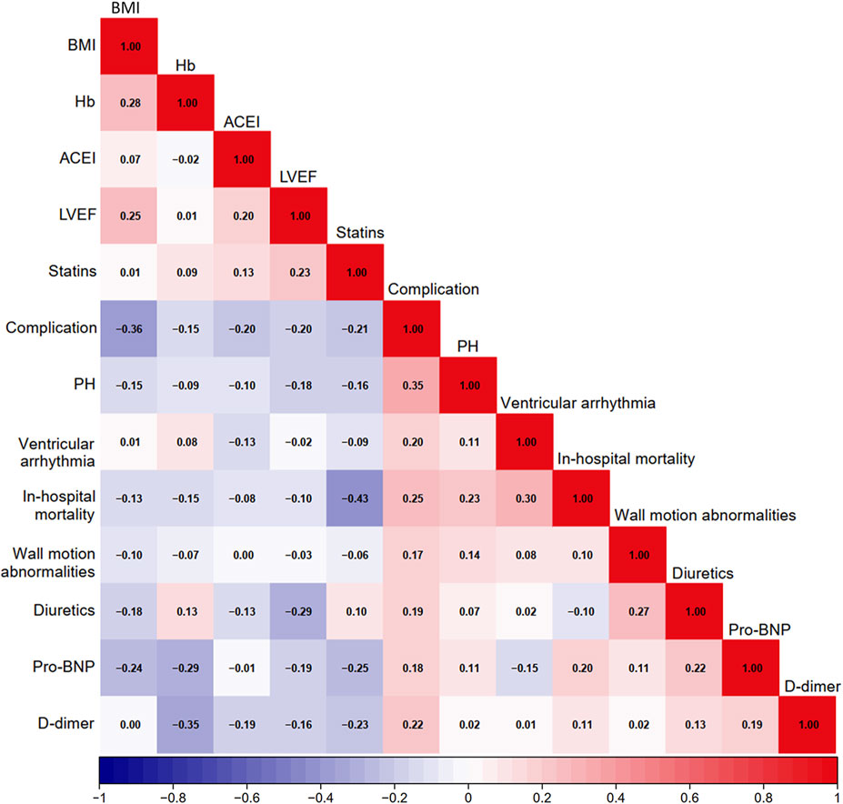 A correlation matrix displaying relationships between various medical variables. Positive correlations are highlighted in red, and negative correlations are in blue. Variables include BMI, Hb, ACEI, LVEF, statins, complications, PH, ventricular arrhythmia, in-hospital mortality, wall motion abnormalities, diuretics, Pro-BNP, and D-dimer, with correlation values ranging from -1 to 1.
