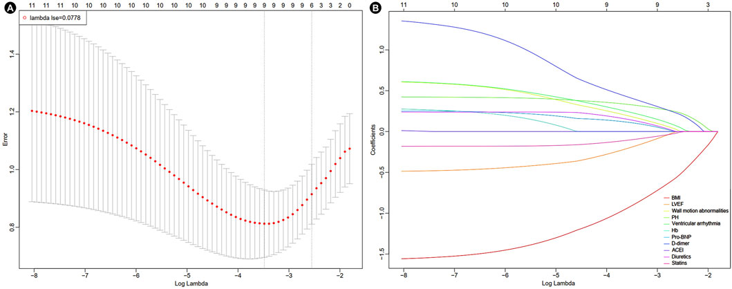 Panel A shows a line graph depicting error versus log lambda for a Lasso regression model, with error bars and a highlighted lambda value at 0.0778. Panel B is a graph of various coefficients plotted against log lambda, showing how different variables like BMI, LVEF, PH, and others behave as lambda changes. Each line represents a different variable with unique colors for differentiation.