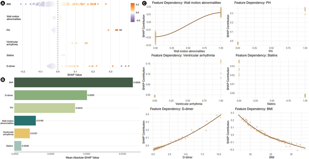 Three-part visualization of SHAP analysis. Panel A: Dot plot showing SHAP values for features like BMI, wall motion abnormalities, and D-dimer, indicating their impact on predictions. Panel B: Bar chart ranking features by mean absolute SHAP value, with BMI and D-dimer as top contributors. Panel C: Line graphs illustrating feature dependency plots for wall motion abnormalities, PH, ventricular arrhythmia, statins, D-dimer, and BMI, showing SHAP contribution variations.