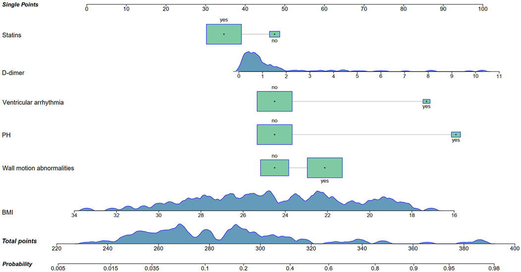 Nomogram illustrating the relationship between single point and various clinical factors—including statin use, D-dimer levels, ventricular arrhythmia, PH, wall motion abnormalities, and BMI. The total points are correlated with the predicted probability, as shown on the bottom axis.