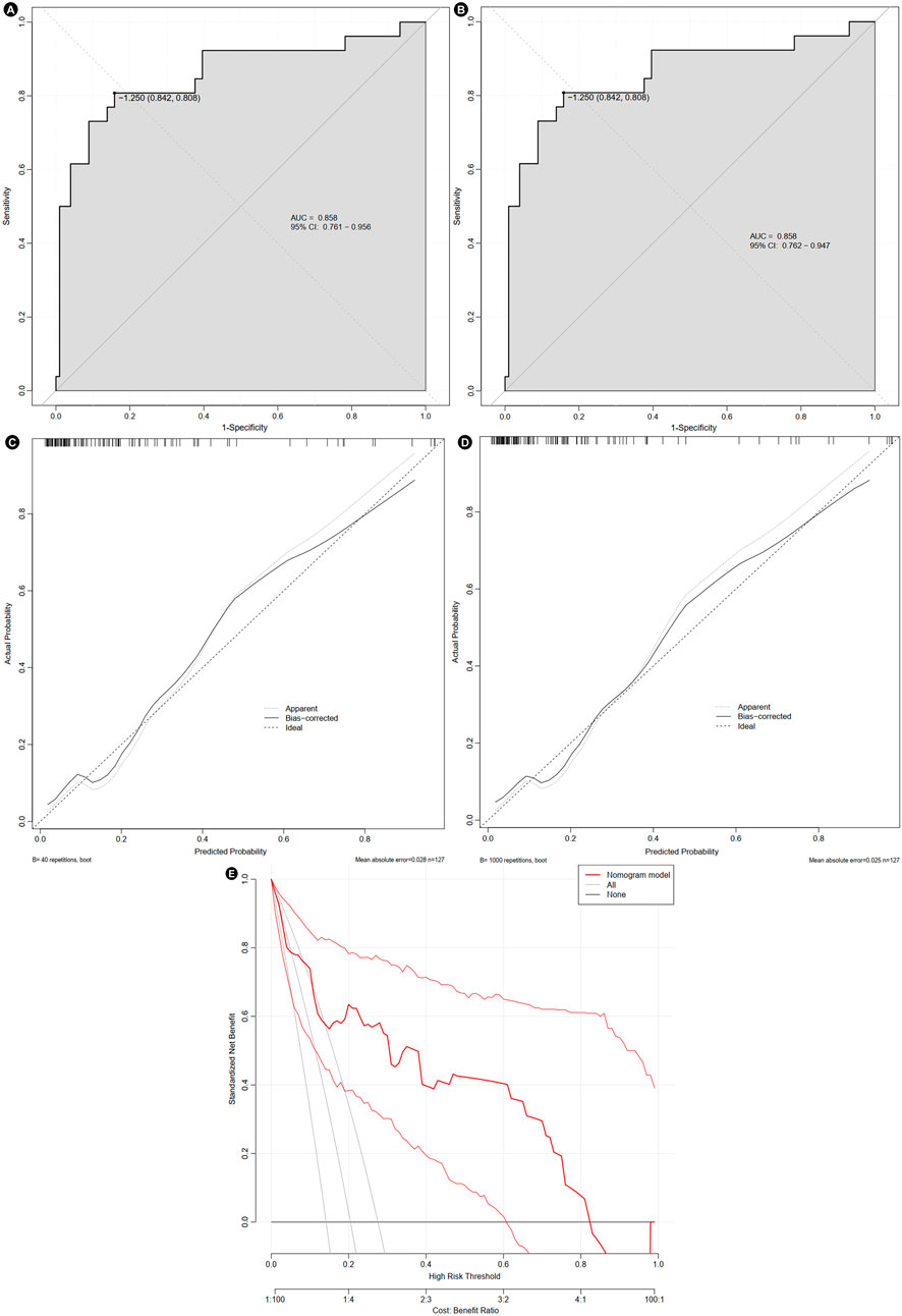 Five-panel image of model performance: ROC curves before (A, AUC=0.858) and after bootstrap (B, AUC=0.858). (C) and (D) Calibration plots showing predicted vs. actual probability before and after bootstrap. (E) Decision curve analysis for the nomogram model, “All,” and “None”, highlighting net benefits at various risk thresholds.