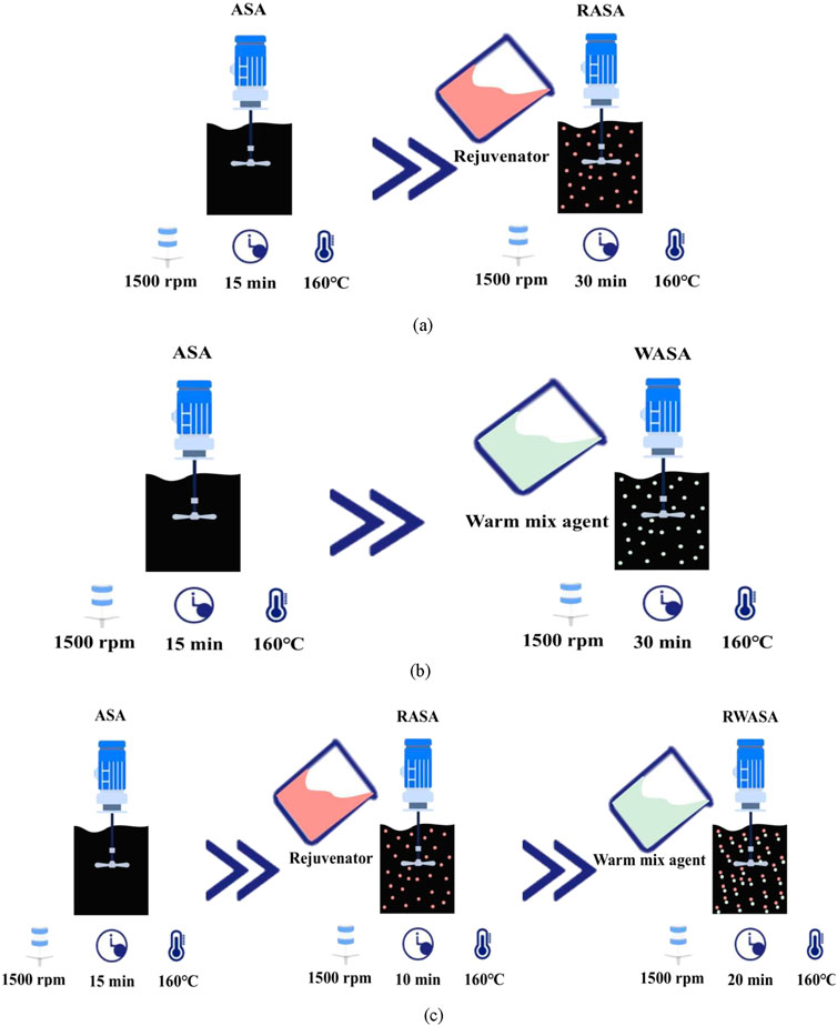 Diagram illustrating three processes for mixing agents with asphalt at 1500 RPM and 160 degrees Celsius. (a) ASA is mixed with a rejuvenator, then RASA. (b) ASA is mixed with a warm mix agent, then WASA. (c) ASA is mixed with a rejuvenator to form RASA, then with a warm mix agent to form RWASA. Each step indicates specific durations: 15 minutes, then 30 minutes for (a) and (b); 15 minutes, 10 minutes, then 20 minutes for (c).