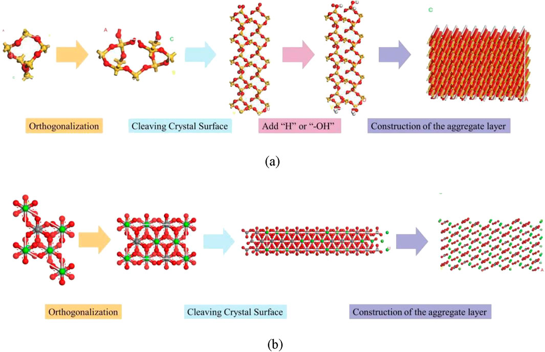 Diagram showing processes of crystal surface modification. Image (a) displays orthogonalization, cleaving the crystal surface, adding hydrogen or hydroxide, and constructing an aggregate layer. Image (b) shows orthogonalization, cleaving the crystal surface, and constructing the aggregate layer, with molecular models illustrating each step.