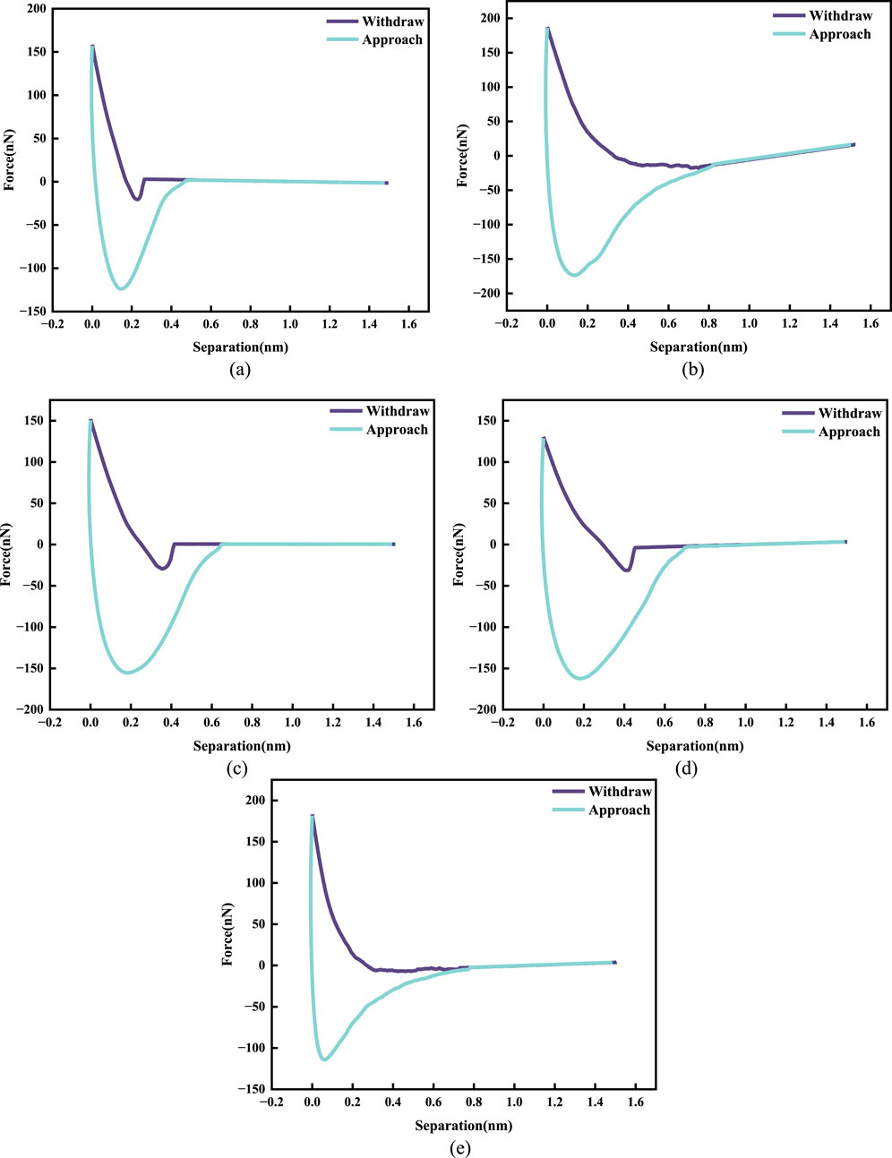 Graphical representation of force versus separation in nanometers displayed in five panels labeled a to e. Each panel shows two curves: a blue
