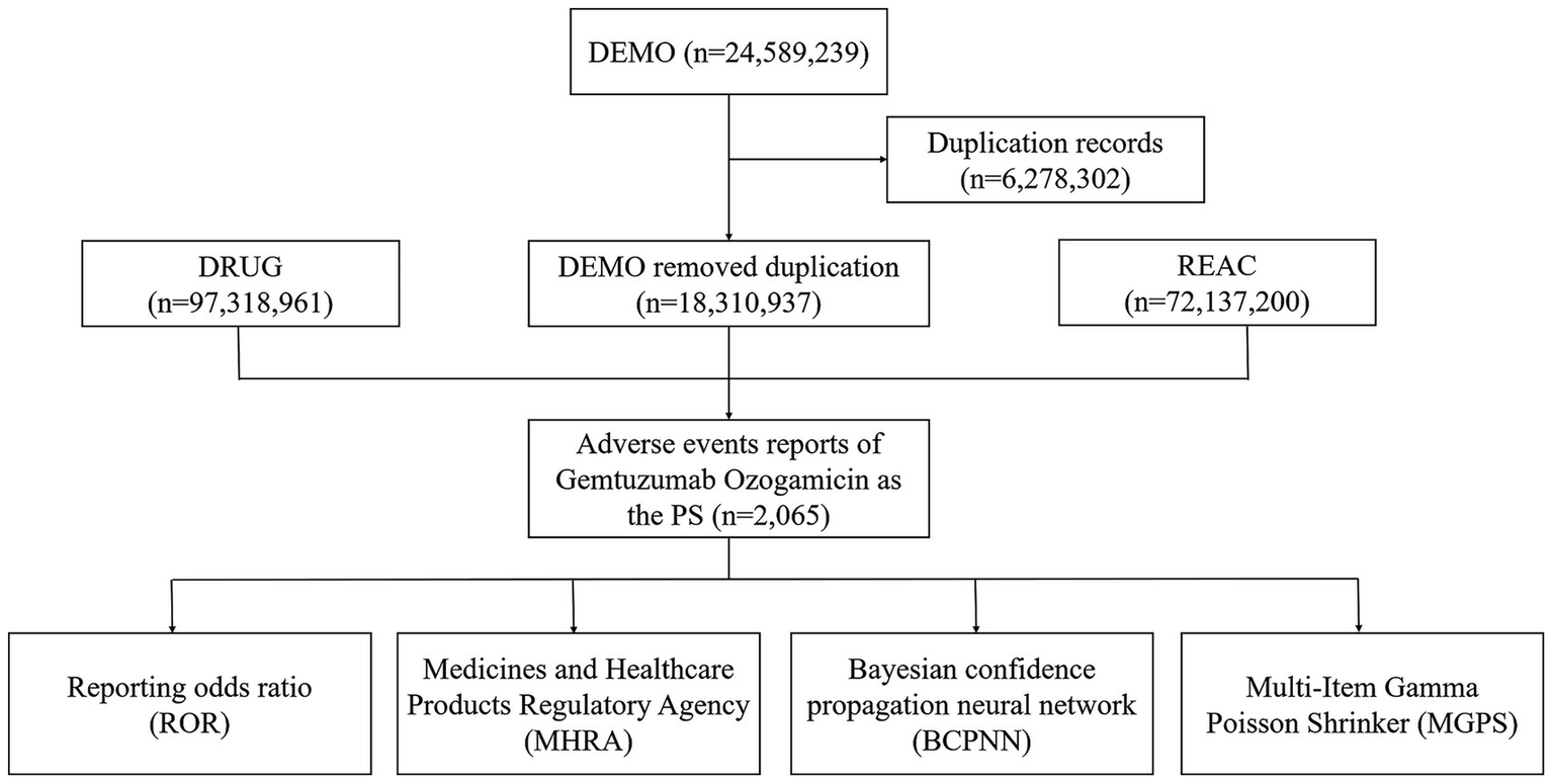 Flowchart depicting data reduction and analysis steps. Initial data set DEMO has 24,589,239 records. Duplication removed 6,278,302 records, leaving 18,310,937 records. Adverse event reports for Gemtuzumab Ozogamicin total 2,065. Analysis methods include Reporting Odds Ratio (ROR), Medicines and Healthcare Products Regulatory Agency (MHRA), Bayesian Confidence Propagation Neural Network (BCPNN), and Multi-Item Gamma Poisson Shrinker (MGPS). Data sets include DRUG with 97,318,961 records and REAC with 72,137,200 records.