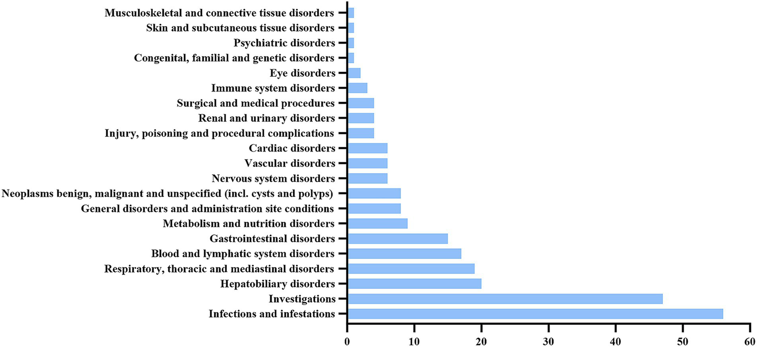 Horizontal bar chart showing various medical disorders and conditions with their corresponding counts ranging from 0 to 60. Infections and infestations have the highest count, followed by investigations, hepatobiliary disorders, and respiratory disorders. Other conditions like musculoskeletal, skin, psychiatric, and eye disorders have lower values.