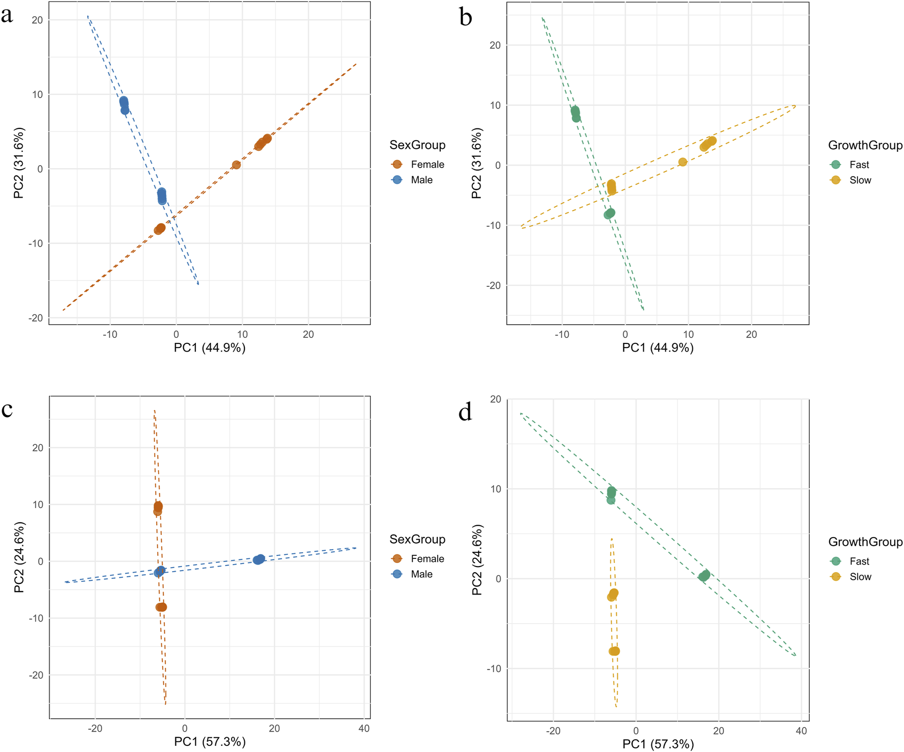 Principal Component Analysis (PCA) of mtDNA methylation patterns on the forward (a,b) and reverse (c,d) strands, showing separation of fish samples by sex and growth group.