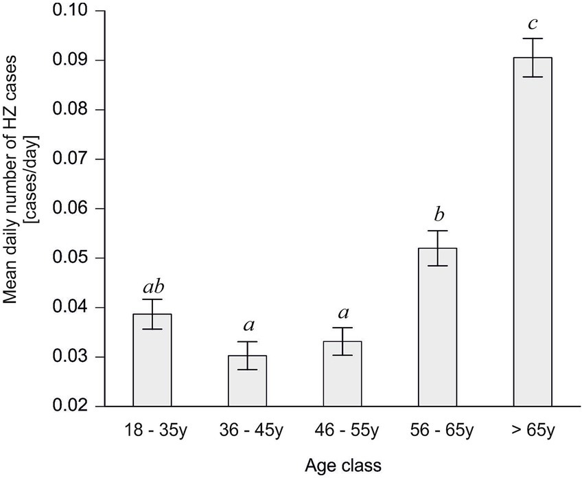 Bar graph showing the mean daily number of HZ cases by age class. The age groups are 18-35 years, 36-45 years, 46-55 years, 56-65 years, and over 65 years. The over 65 years group has the highest mean, followed by 56-65 years, 18-35 years, 46-55 years, and 36-45 years. Error bars represent variability, with letters indicating statistical significance between groups.