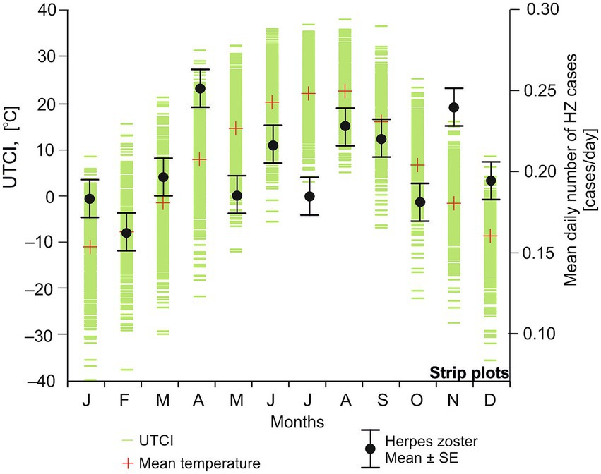 Strip plot showing Universal Thermal Climate Index (UTCI) and mean daily herpes zoster cases across months. Green lines represent UTCI and red crosses indicate mean temperature. Black dots with error bars display mean and standard error of herpes zoster cases, with values ranging from 0.15 to 0.30 cases per day. Temperature on left axis spans negative thirty degrees Celsius to forty degrees Celsius.