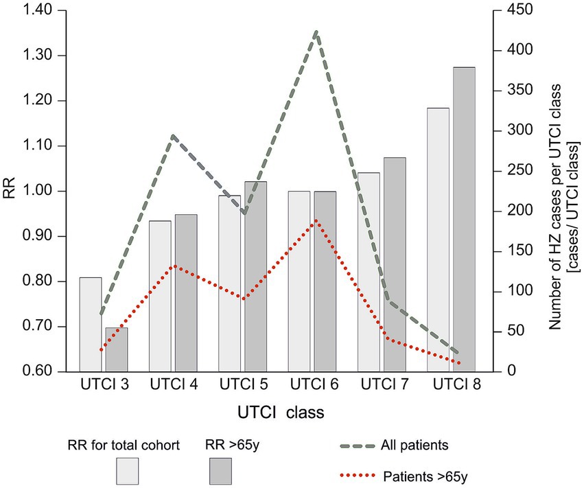 Bar and line graph depicting Relative Risk (RR) and the number of herpes zoster (HZ) cases per Universal Thermal Climate Index (UTCI) class. The bar graph shows RR for the total cohort and those over 65. Line graphs indicate HZ cases for all patients and those over 65. RR peaks at UTCI 6, while HZ cases for all patients are highest at UTCI 6, and for patients over 65 at UTCI 5.