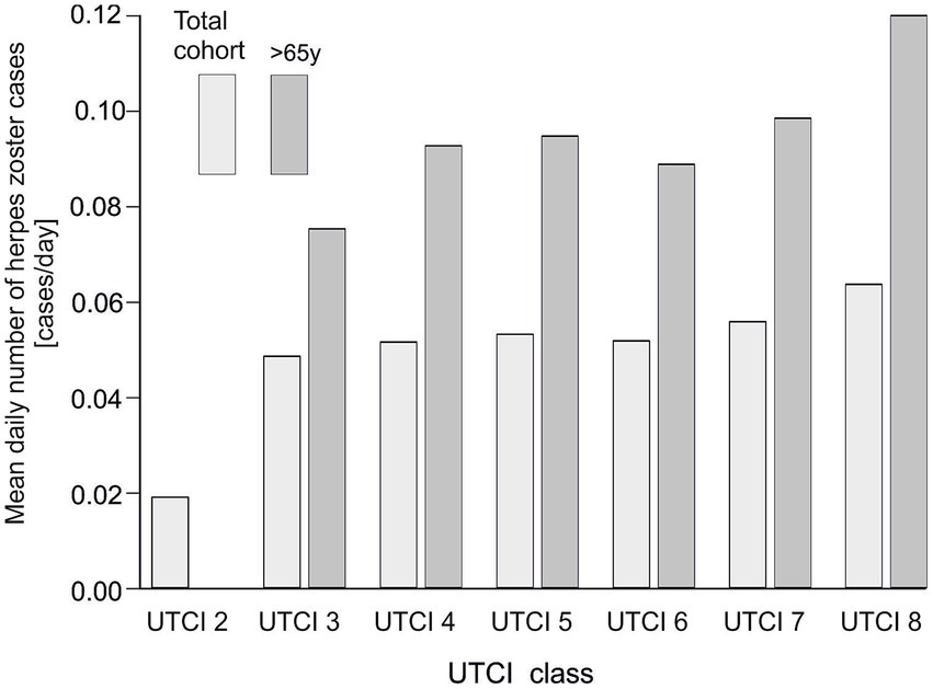 Principal Coordinate Analysis plot with axes F1 and F2. Data points include air pressure, Herpes zoster, temperature metrics, wind speed, and relative humidity. Inset scree plot shows eigenvalues and cumulative variability across axes F1 to F10, with a red line indicating growth in cumulative variability.