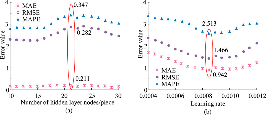 Two graphs comparing error values against different parameters. Graph (a) plots MAE, RMSE, and MAPE against the number of hidden layer nodes, highlighting a peak at approximately 20 nodes. Graph (b) plots the same error metrics against the learning rate, indicating a minimum around 0.0008. Both graphs show MAE with crosses, RMSE with circles, and MAPE with triangles. A red ellipse highlights significant points.