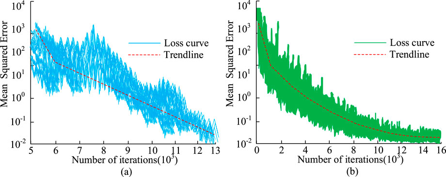 Two graphs show loss curves and trendlines with Mean Squared Error on the y-axis and Number of Iterations on the x-axis. Graph (a) in blue shows the loss curve decreasing from 6 to 13 (×10³) iterations. Graph (b) in green shows a similar trend from 0 to 16 (×10³) iterations. Both graphs include red dashed trendlines.