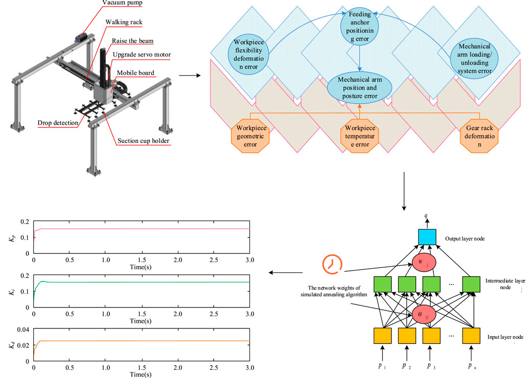 Diagram showing a robotic arm system with labeled parts: vacuum pump, walking rack, raise the beam, upgrade servo motor, mobile board, drop detection, and suction cup holder. Errors affecting the system include workpiece flexibility deformation, geometric and temperature errors, feeding anchor positioning, gear rack deformation, and mechanical arm errors. Graphs below plot parameters Kp, Ki, and Kd over time. A neural network diagram displays input, intermediate, and output layers influenced by simulated annealing algorithm weights.