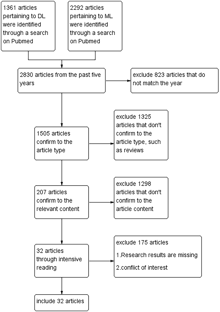 Flowchart depicting the study selection process from PubMed. Initial searches identified 1361 DL and 2292 ML articles. Restricting to the past five years yielded 2830 articles (823 excluded). Article type screening retained 1505 (1325 excluded), while content relevance screening retained 207 (1298 excluded). After full-text assessment, 32 articles were included, with 176 excluded due to incomplete information or conflict of interest.