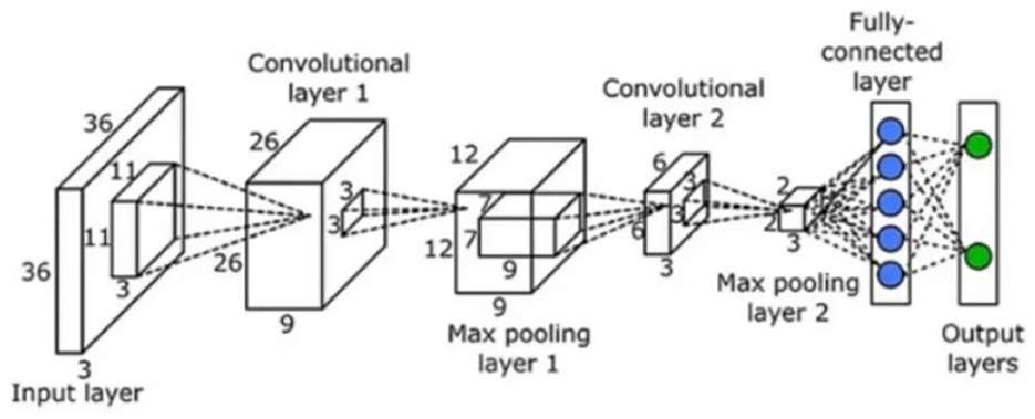 Diagram of a convolutional neural network (CNN) architecture featuring an input layer, two convolutional layers, two max pooling layers, followed by a fully connected layer and output layers. The network reduces dimensionality from an initial size of thirty-six by thirty-six by three to a final output.