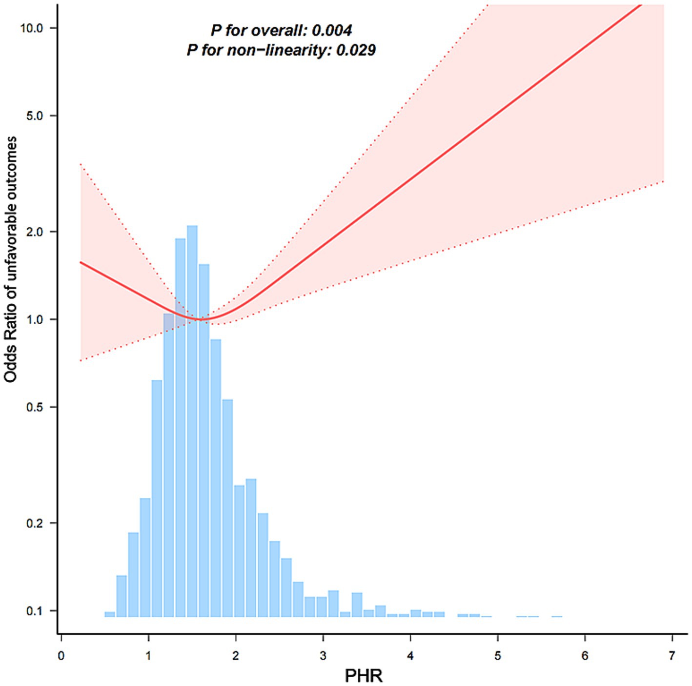 Histogram and line chart showing the odds ratio of unfavorable outcomes versus PHR (Potential Hypertensive Risk). The histogram displays a distribution peak around 1.5 PHR. The line chart with confidence intervals shows a U-shaped trend, illustrating non-linearity with significant p-values: P for overall is 0.004 and P for non-linearity is 0.029.