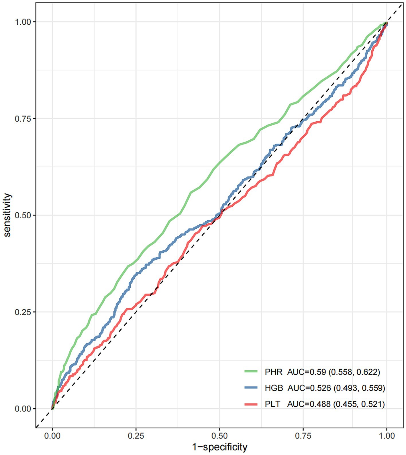 ROC curve comparing three models: PHR (green) with AUC of 0.59, HGB (blue) with AUC of 0.526, and PLT (red) with AUC of 0.488. The y-axis represents sensitivity, and the x-axis represents one minus specificity. Diagonal line represents random chance.