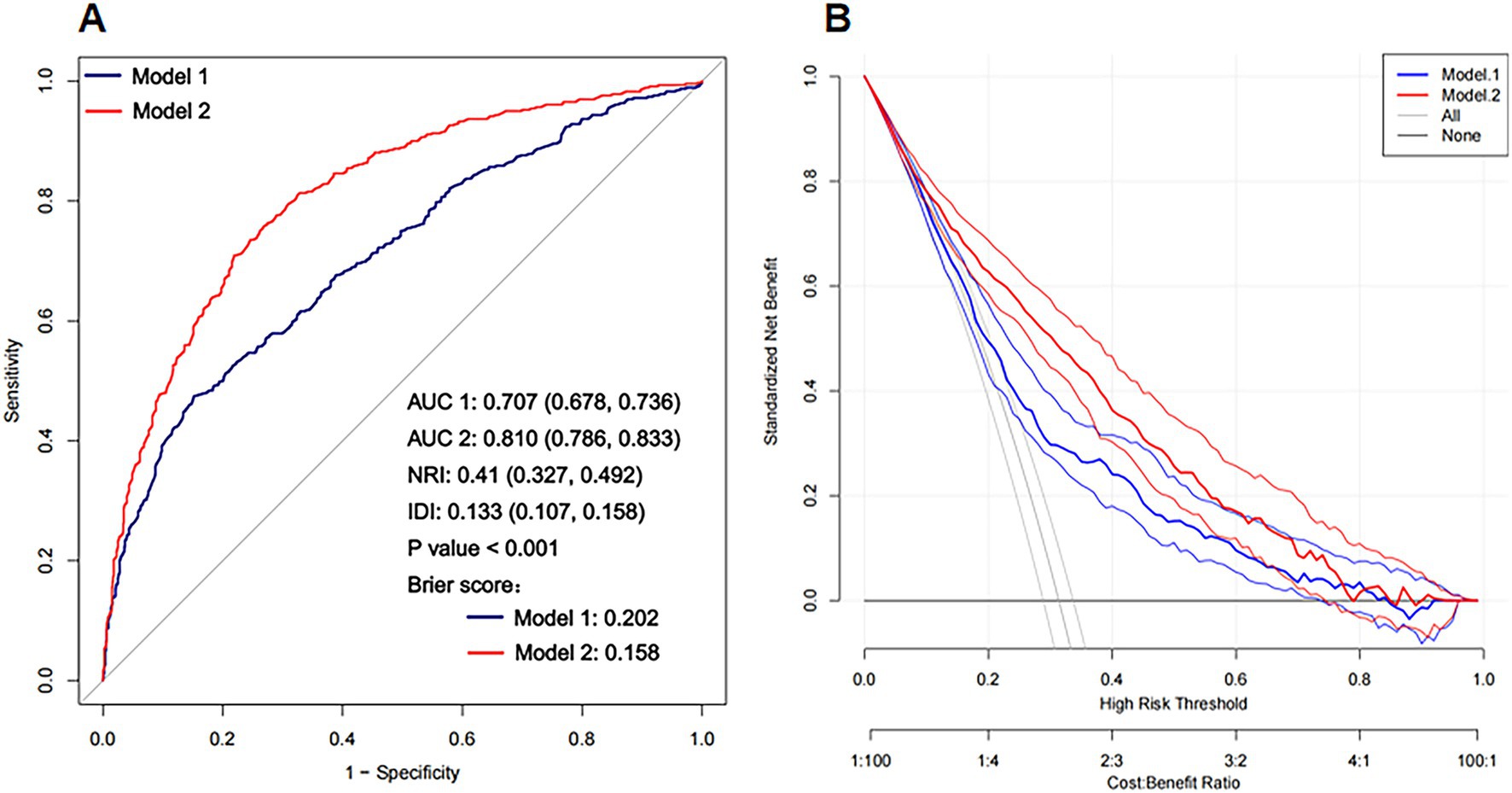 Panel A shows a Receiver Operating Characteristic (ROC) curve comparing Model 1 and Model 2. Model 2 (red line) has a higher Area Under the Curve (AUC) of 0.810 compared to Model 1 (blue line) with an AUC of 0.707. Additional metrics include Net Reclassification Improvement (NRI) of 0.41 and Integrated Discrimination Improvement (IDI) of 0.133. Brier scores are 0.202 for Model 1 and 0.158 for Model 2. Panel B displays decision curves, indicating that Model 2 provides higher standardized net benefit across various risk thresholds compared to Model 1.