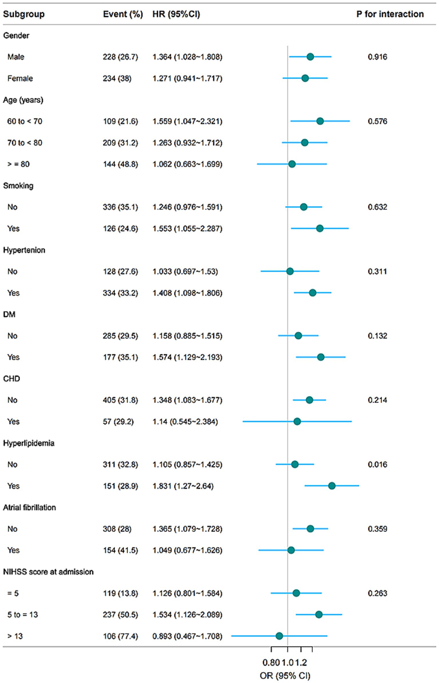 Forest plot showing hazard ratios (HR) and confidence intervals (CI) for various subgroups, including gender, age, smoking status, hypertension, diabetes (DM), coronary heart disease (CHD), hyperlipidemia, atrial fibrillation, and NIHSS score at admission. Each line represents a subgroup with the corresponding event rate, HR (95% CI), and p-value for interaction. The plot visually compares the HRs with a vertical line indicating no effect (HR=1).