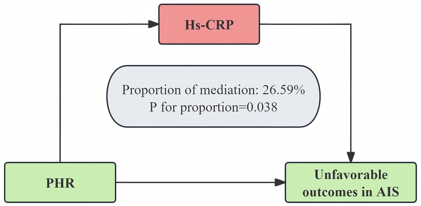 Flowchart illustrating the relationship between PHR and unfavorable outcomes in AIS mediated by Hs-CRP. The mediation proportion is 26.59% with a significance value of 0.038.