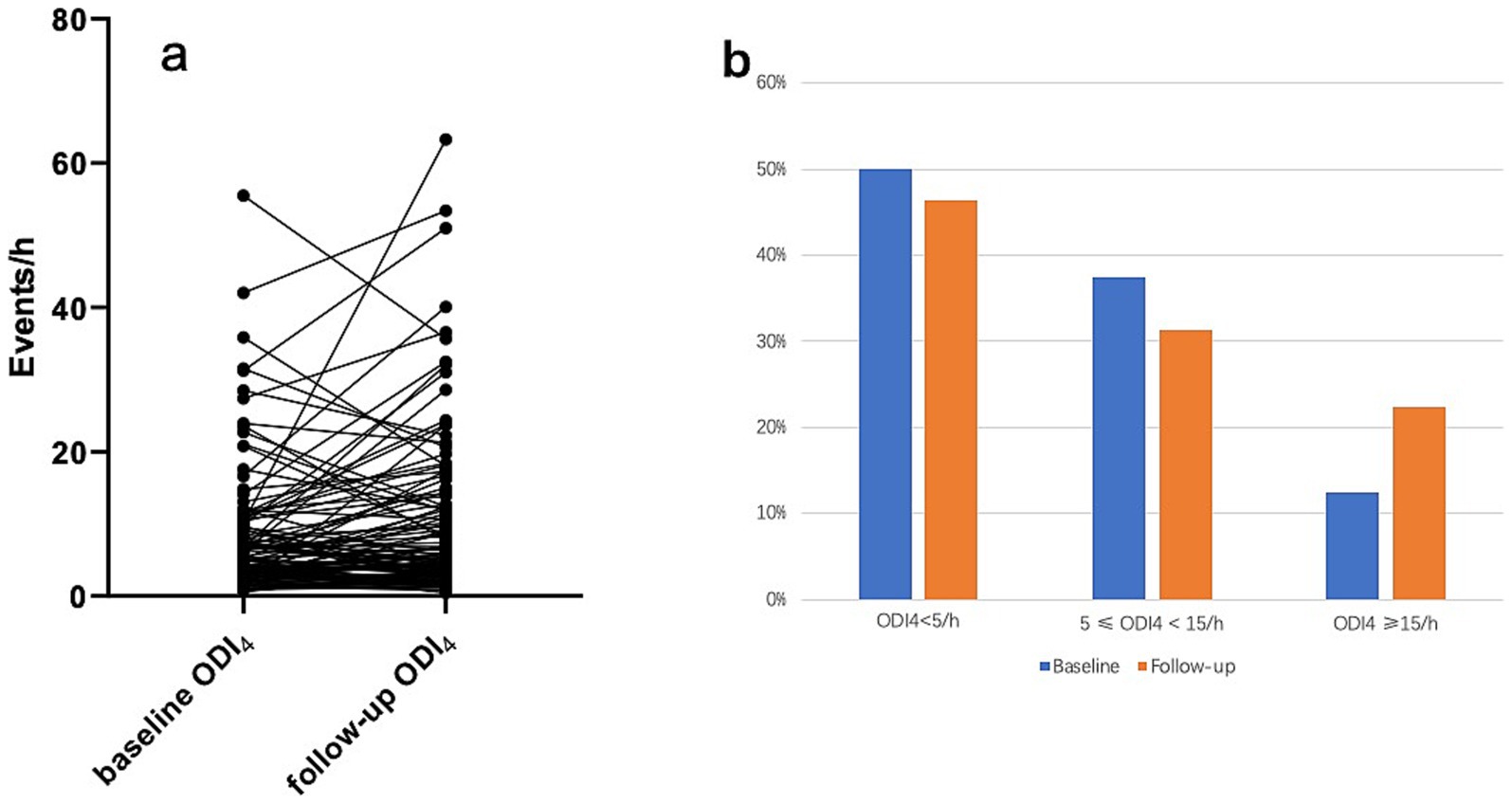 Chart a shows a scatter plot with lines connecting baseline ODI4 to follow-up ODI4, ranging from 0 to 80 events per hour. Chart b displays a bar graph comparing baseline and follow-up percentages of ODI4 events in three categories: less than 5, between 5 and 15, and greater than 15 events per hour. Baseline is represented in blue, and follow-up in orange.