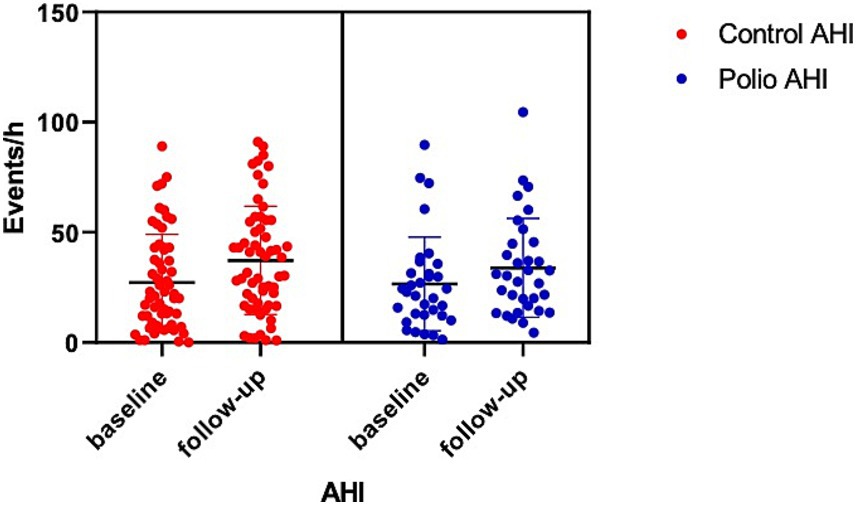 Scatter plot comparing AHI (Apnea-Hypopnea Index) events per hour between control and polio groups at baseline and follow-up. Control group data, in red, shows a reduction in AHI from baseline to follow-up. Polio group data, in blue, shows a similar pattern with individual data points and mean indicated.