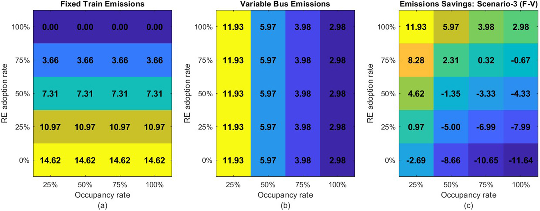 Three heat maps comparing emissions: (a) Fixed Train Emissions shows emissions decrease as occupancy increases and renewable energy adoption rises. (b) Variable Bus Emissions indicates emissions decrease with higher occupancy and renewable energy levels. (c) Emissions Savings (Train vs. Bus) highlights greater savings with higher occupancy and renewable energy adoption. Color gradients represent emissions in kilograms of carbon dioxide per passenger.