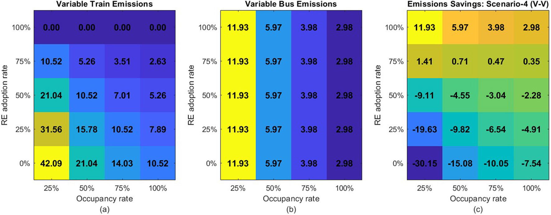 Three heatmaps display data on emissions. (a) Shows variable train emissions by occupancy and renewable energy adoption. (b) Shows variable bus emissions under similar conditions. (c) Illustrates emission savings comparing the two modes. Color gradients indicate emission levels, with dark blue for lowest and yellow for highest.