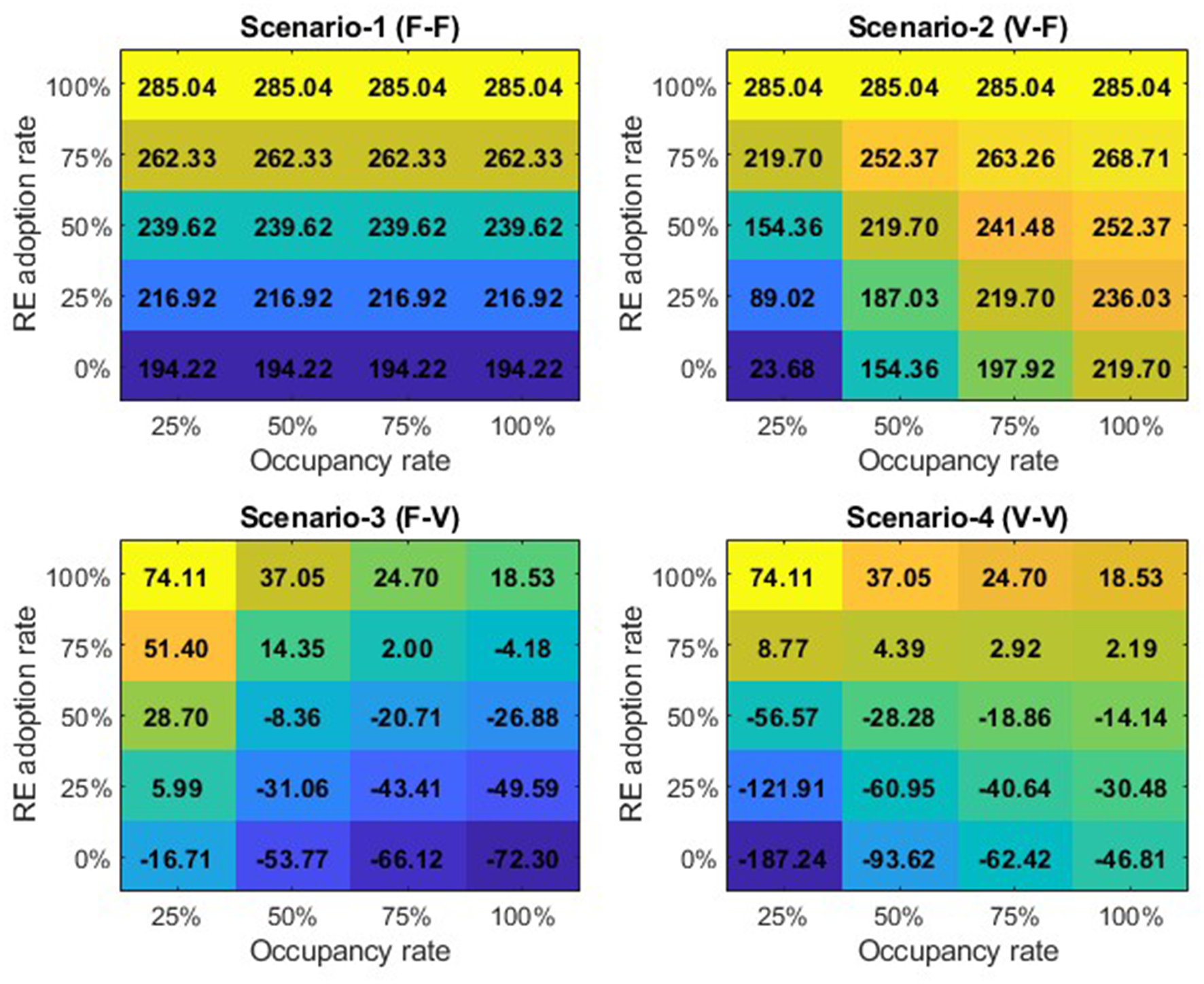 Four heat maps display annual emission savings across different scenarios based on relative energy (RE) adoption and occupancy rates. Each map corresponds to a specific scenario, showing values in kilotons of CO2 per passenger. Colors range from blue (low savings) to yellow (high savings), with variables depicted in grids. The x-axis represents occupancy rates (25% to 100%) and the y-axis represents RE adoption (0% to 100%). Scenario 1 and 2 depict high savings while Scenarios 3 and 4 show lower or negative savings.