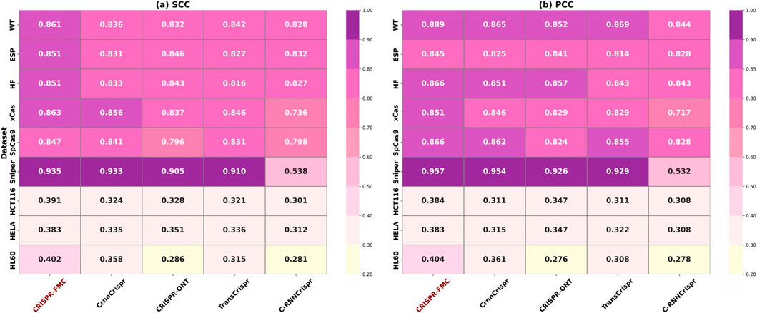 Two heatmaps labeled (a) SCC and (b) PCC compare datasets on CRISPR models with color gradients representing values. Rows include WT, ESP, HF, XCas, and others; columns are CRISPR-FMC, CmrnCrispr, CRISPR-ONT, TransCrispr, and C-RNNCrispr. Values range from 0.281 to 0.957, with a color scale from light to dark purple.