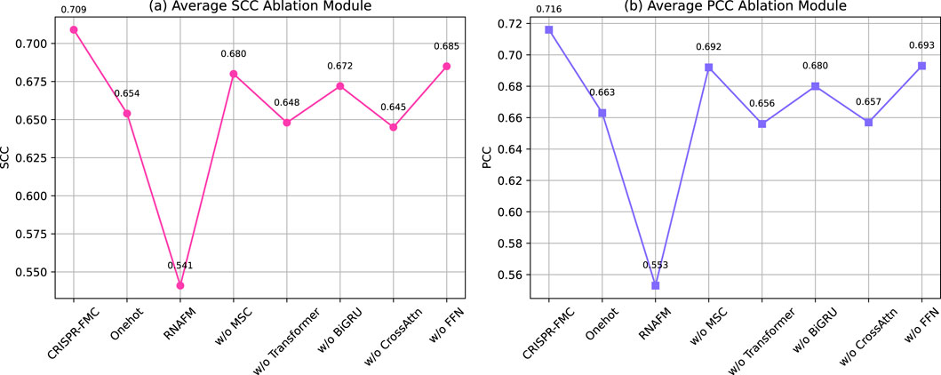 Graph showing average SCC and PCC ablation module performance. The left graph (magenta) depicts SCC scores, peaking at 0.709 for CRISPR-FMC and dipping to 0.548 for RNAFM. The right graph (blue) shows PCC scores, highest at 0.716 for CRISPR-FMC and lowest at 0.553 for RNAFM. Both graphs compare multiple models, highlighting performance variations without specific components.