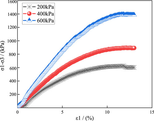 Graph showing stress-strain curves for three different pressures: 200 kPa (gray X marks), 400 kPa (red circles), and 600 kPa (blue triangles). The x-axis represents strain (ε1) in percentage, ranging from 0 to 15%. The y-axis represents stress (σ1-σ3) in kPa, ranging from 0 to 1600. As pressure increases, the curves show a more pronounced rise in stress with increasing strain.