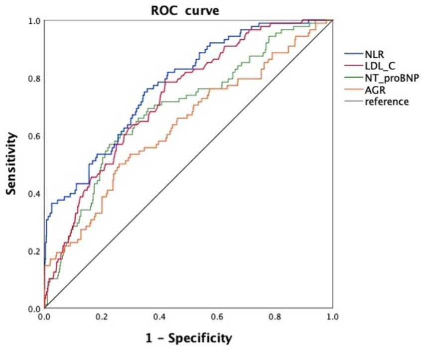 ROC curve graph showing the performance of NLR, LDL_C, NT_proBNP, and AGR against a reference line. Sensitivity is on the y-axis and 1-Specificity on the x-axis. Each predictor is represented with different colored lines: blue for NLR, red for LDL_C, green for NT_proBNP, and orange for AGR. The reference is in black.