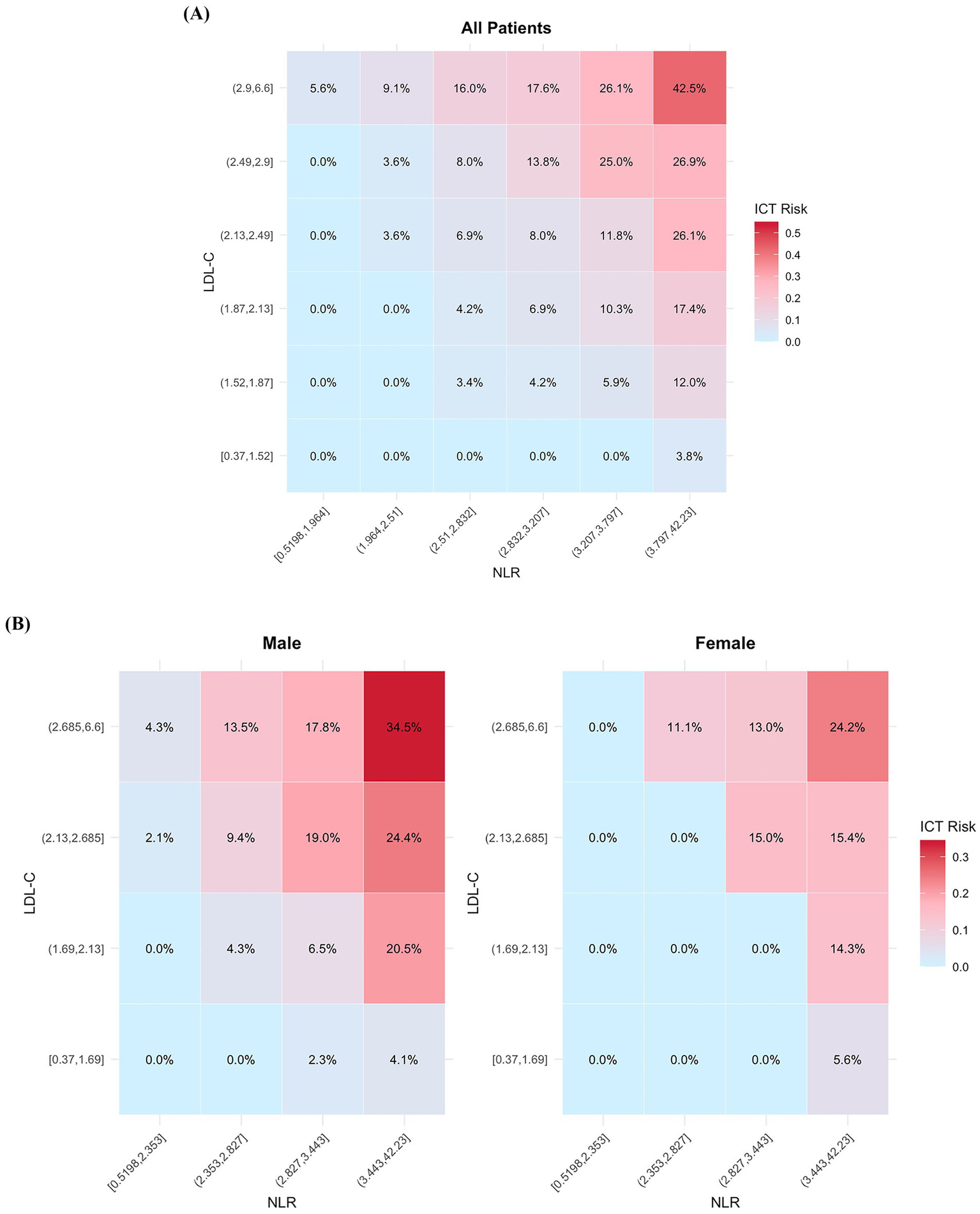Heatmaps showing ICT risk based on LDL-C and NLR levels. Panel (A) presents data for all patients, highlighting higher risk with increased NLR. Panel (B) separates data by gender, showing distinct risk patterns for males and females, with males experiencing higher risk at lower NLR values. The risk is color-coded from blue (low risk) to red (high risk).