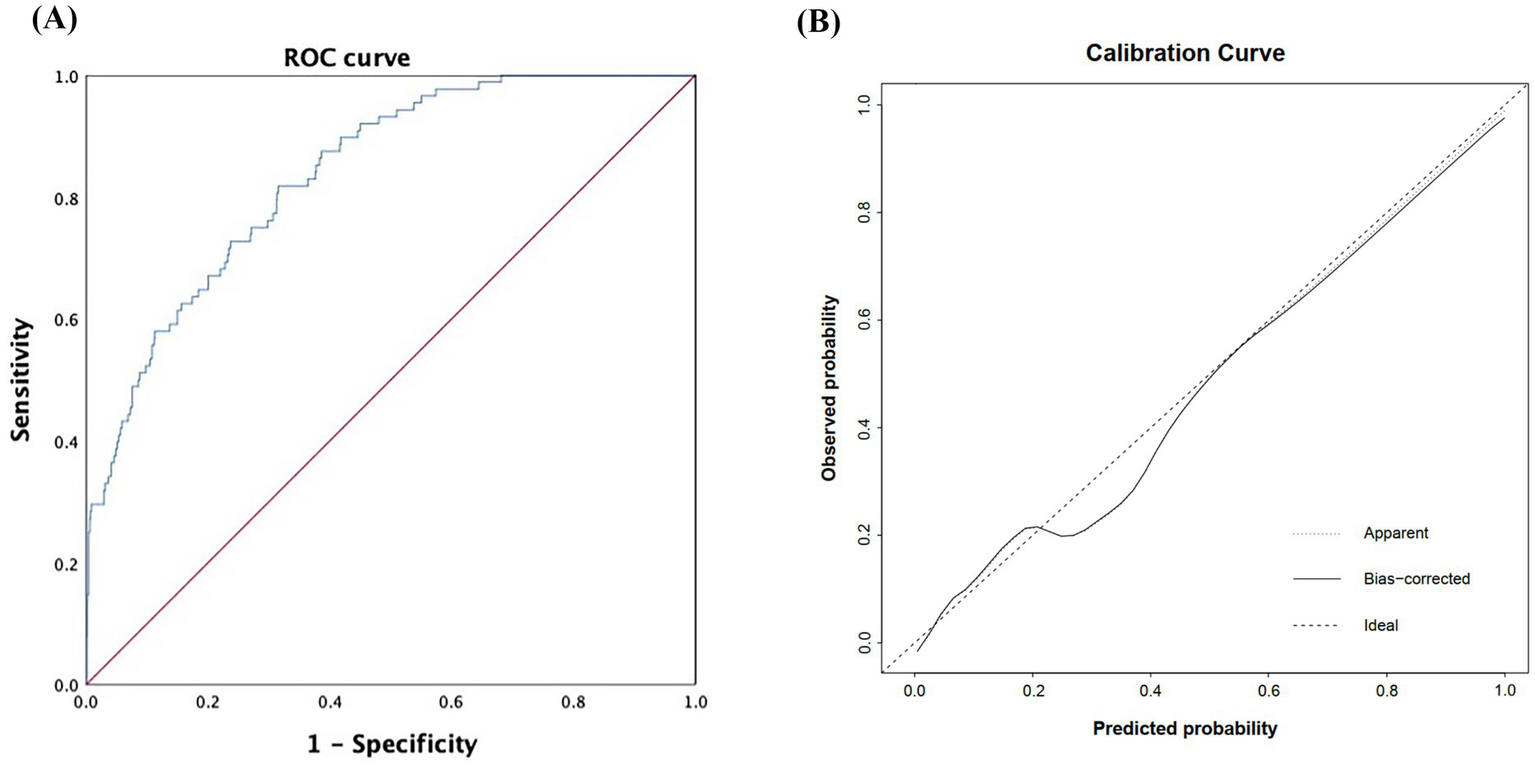 Panel A shows an ROC curve with sensitivity plotted against one minus specificity. The curve is above the diagonal line, indicating good model performance. Panel B displays a calibration curve comparing observed and predicted probabilities. Although there is slight visual deviation from the ideal diagonal, the Hosmer–Lemeshow test confirms good calibration (p = 0.423), indicating that the model’s predicted probabilities agree well with observed outcomes.