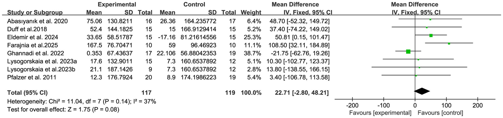 Forest plot showing a meta-analysis of eight studies comparing experimental and control groups. Each study's mean, standard deviation, total, and weighted mean difference with a ninety-five percent confidence interval are listed. The plot displays individual study results as green squares with horizontal lines, and the overall effect as a black diamond. The overall mean difference is 22.71 with a confidence interval from -2.80 to 48.21. Heterogeneity is indicated with Chi² = 11.04, degrees of freedom = 7, P = 0.14, and I² = 37 percent.