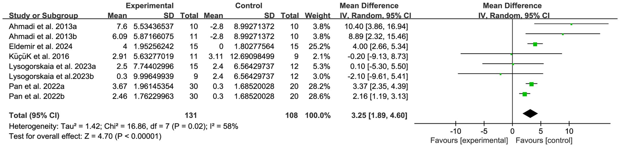 Forest plot showing mean differences between experimental and control groups across various studies. Each study's mean, standard deviation, total participants, and weight are listed. Green squares represent effect sizes with 95% confidence intervals. The overall effect is depicted by a diamond, indicating a significant positive mean difference favoring the experimental group. Heterogeneity is moderate with an I-squared value of 58 percent.