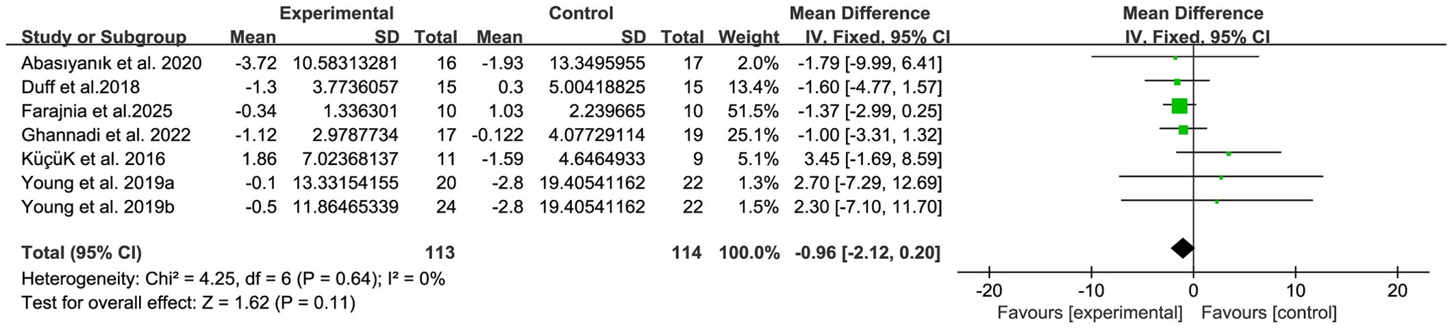 Forest plot showing the mean differences and confidence intervals of seven studies comparing experimental and control groups. Weights vary, with Farajnia et al. 2025 contributing 51.5%. The overall effect size is -0.96 with a 95% confidence interval of -2.12 to 0.20. The plot indicates heterogeneity with Chi² = 4.25, df = 6, and I² = 0%, suggesting low variability among studies. The test for overall effect shows Z = 1.62 and P = 0.11.