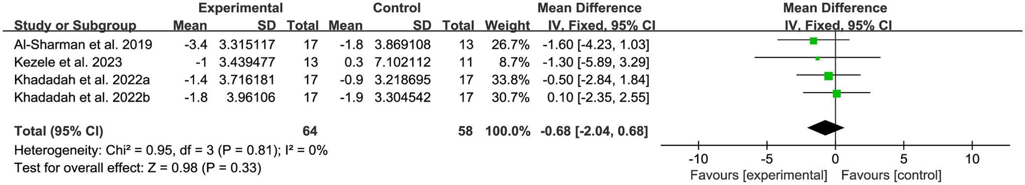 Forest plot showing studies comparing mean differences in an experimental versus control group. Studies listed are Al-Sharman et al. 2019, Kezele et al. 2023, Khadadah et al. 2022a, and Khadadah et al. 2022b. Mean differences range from -1.60 to 0.10, with a total mean difference of -0.68 and a 95% confidence interval of -2.04 to 0.68. Heterogeneity is low with I-squared at 0%. A central diamond indicates overall effect size.