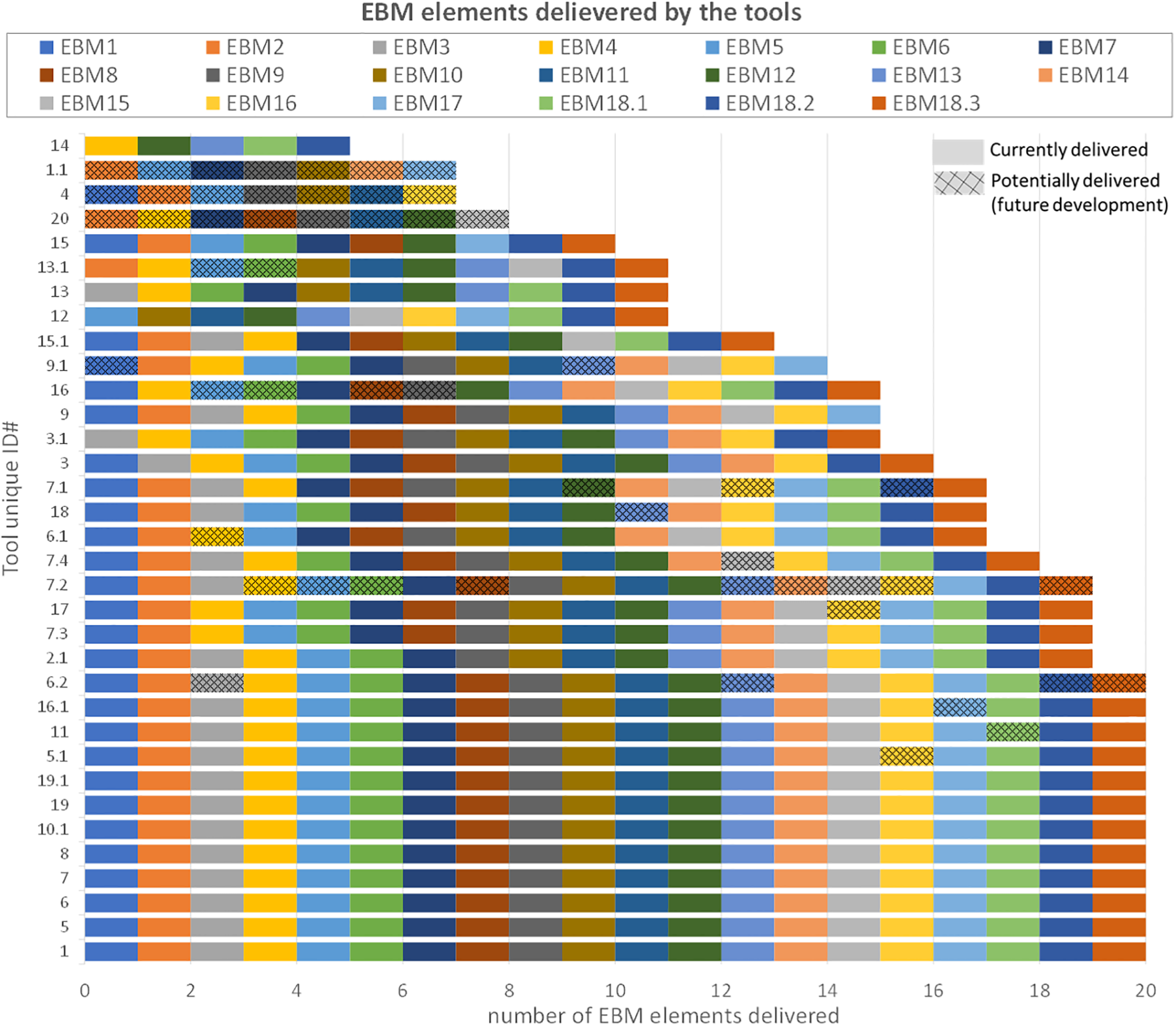 Bar chart titled “EBM elements delivered by the tools” showing the number of EBM elements delivered by various tools with unique ID numbers. Each bar is divided into colored segments representing different EBM elements from EBM1 to EBM18.3. The legend indicates solid colors for currently delivered elements and patterned colors for potentially delivered elements in future development. The x-axis represents the number of EBM elements delivered, while the y-axis lists tool unique ID numbers from 1 to 20.