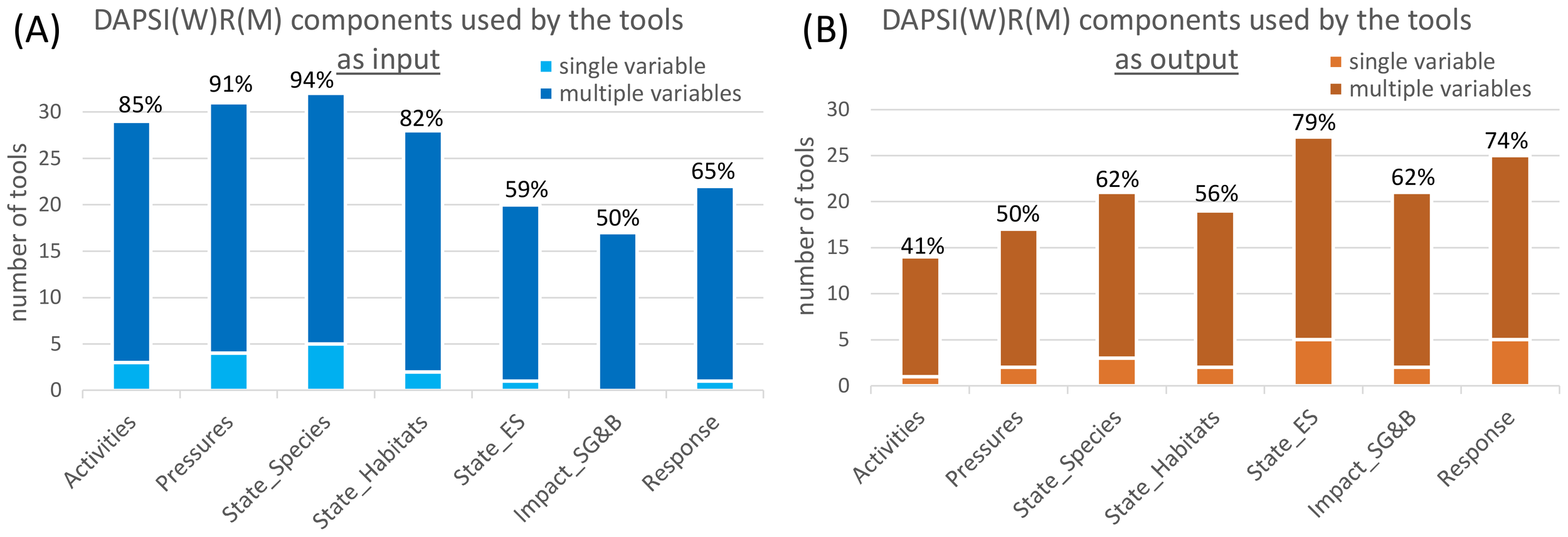 Bar charts labeled A and B show DAPSI(W)R(M) components used as input and output by tools. Chart A highlights high usage of multiple variables, with State_Habitats at 94%. Chart B shows higher output usage of multiple variables, with State_ES at 79%. Percentages indicate the proportion of tools utilizing each component.