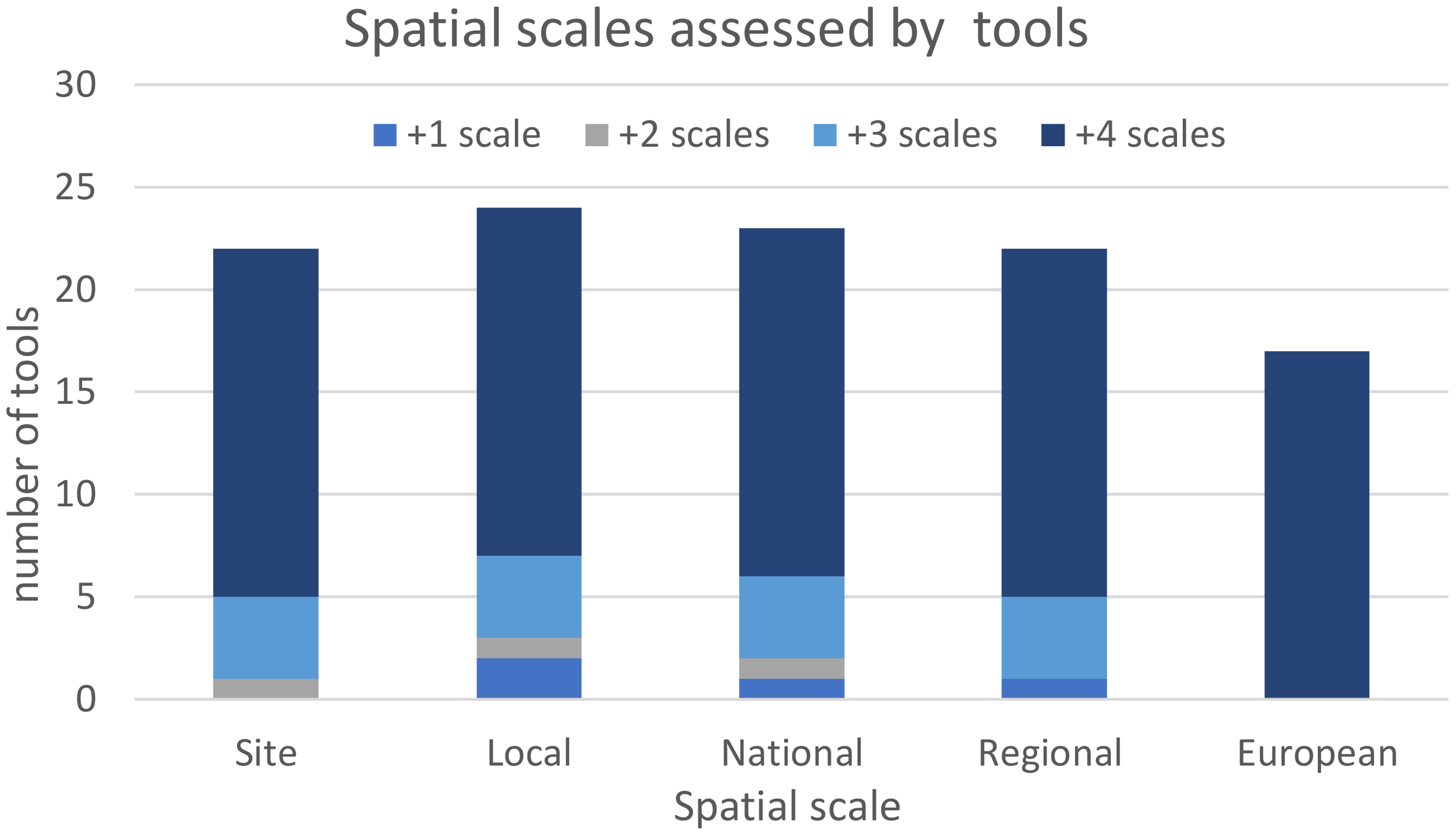 Bar chart titled “Spatial scales assessed by tools,” showing the number of tools across five spatial scales: Site, Local, National, Regional, and European. The bars represent different numbers of scales assessed: +1, +2, +3, and +4. Local and Regional scales show greater variation, with Site, National, and European primarily having +1 scale tools.