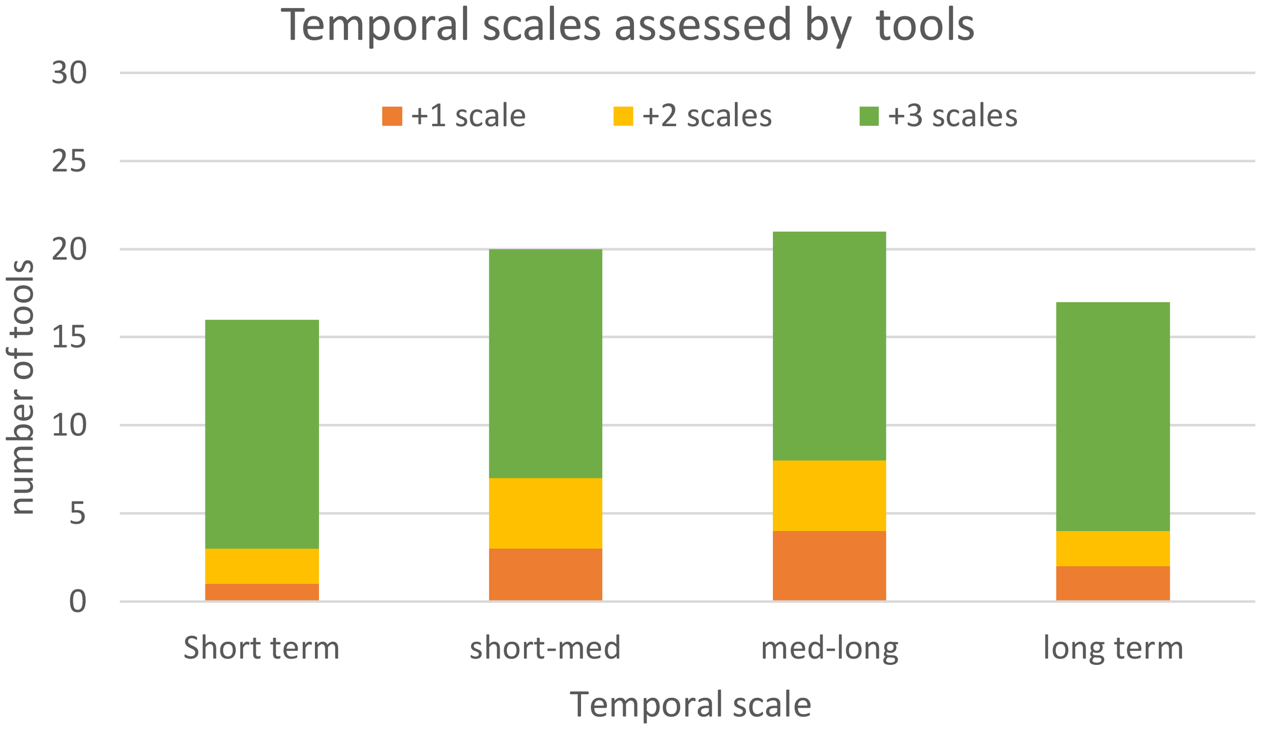 Bar chart titled “Temporal scales assessed by tools” showing the number of tools across four temporal scales: short term, short-medium, medium-long, and long term. Each bar is divided into three segments representing scales: orange for +1, yellow for +2, and green for +3, with the highest being +3 scales. The number of tools ranges from zero to thirty on the y-axis.