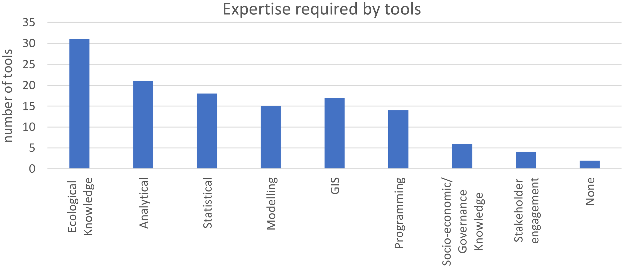 Bar chart titled “Expertise required by tools” shows the number of tools requiring different expertise types. Ecological knowledge leads with about 32 tools, followed by analytical, statistical, and modeling skills, each with about 21 tools. GIS expertise has around 22 tools, programming with about 16, socio-economic/governance knowledge with 5, stakeholder engagement with 4, and no expertise with 1 tool.